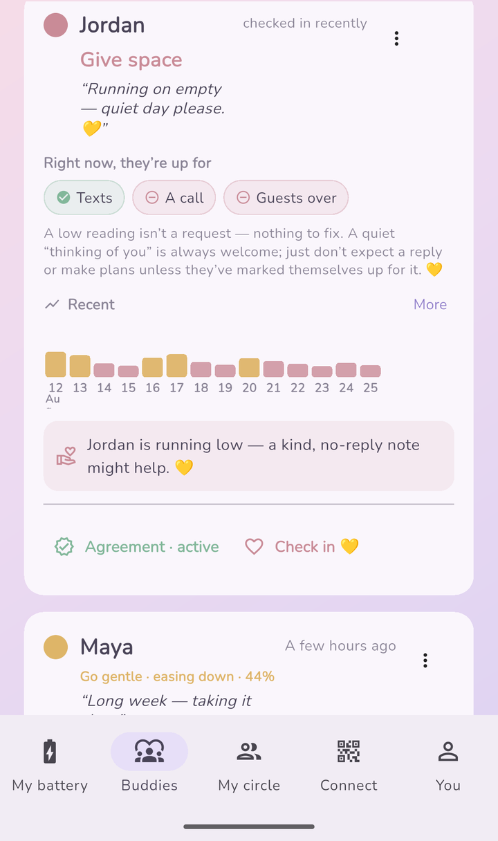 IntroVertigo — the buddies view: a friend marked 'Give space' with their two-week trend and a gentle care prompt