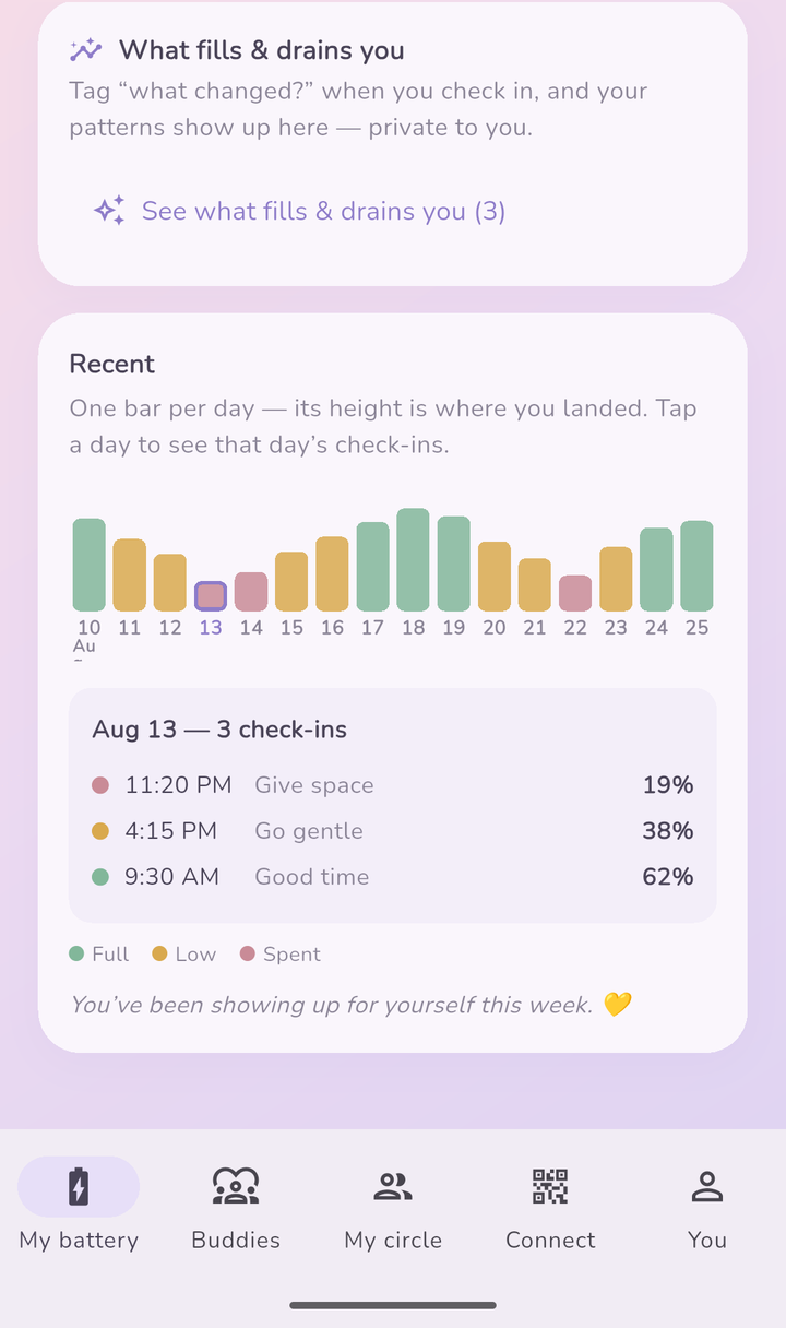 IntroVertigo — two weeks of daily battery bars in green, amber and red, with one tapped day showing its three check-ins